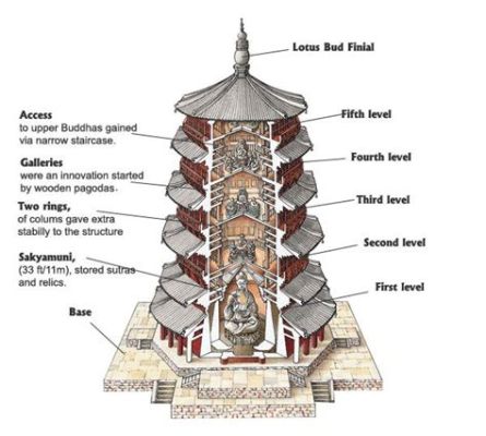 Yixian Pagoda – Muinaisen Kiinan Arkkitehtuurin Mestariteos ja Mystiikan Lähde!